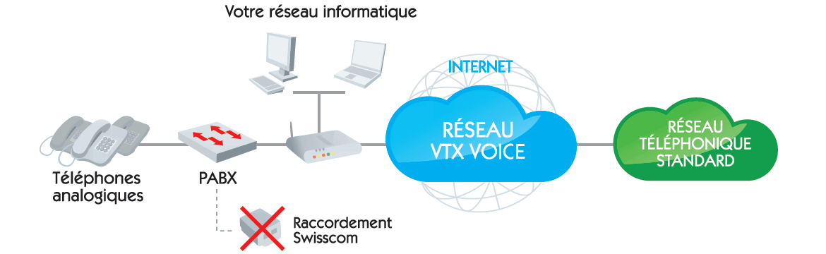Principe de fonctionnement de VTX Connect PBX IP