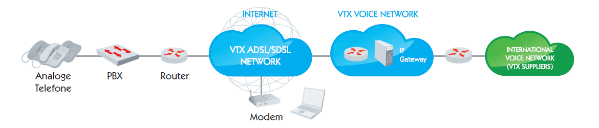 Funktionsschema von VTX Trunking