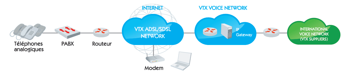 Principe de fonctionnement de VTX Trunking
