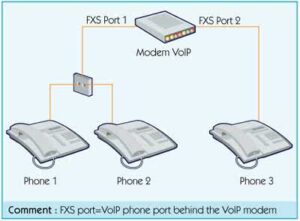 brancher trois telephones sur mon modem