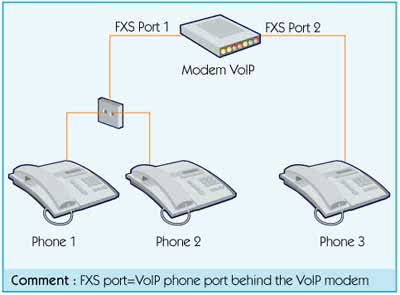 voip-schema-3-phones-and-modem_fr