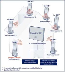 Gigaset Dect IP Telefon