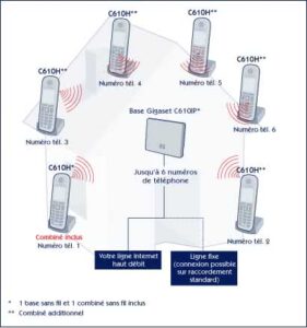 téléphones Gigaset DECT IP
